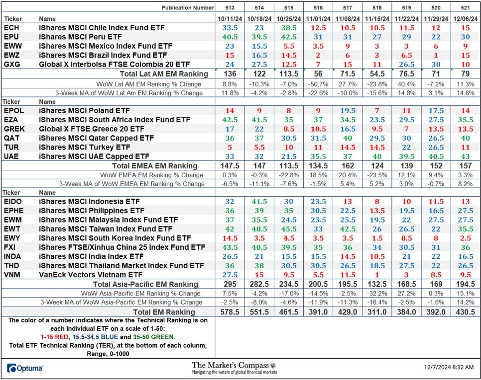 The Market’s Compass Emerging Markets Country ETF Study