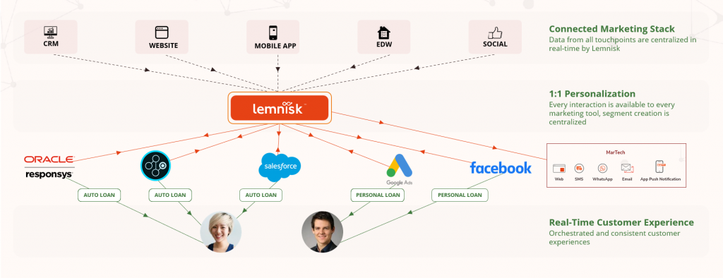 Connect to any CRM or Marketing Tool using Lemnisk’s External API