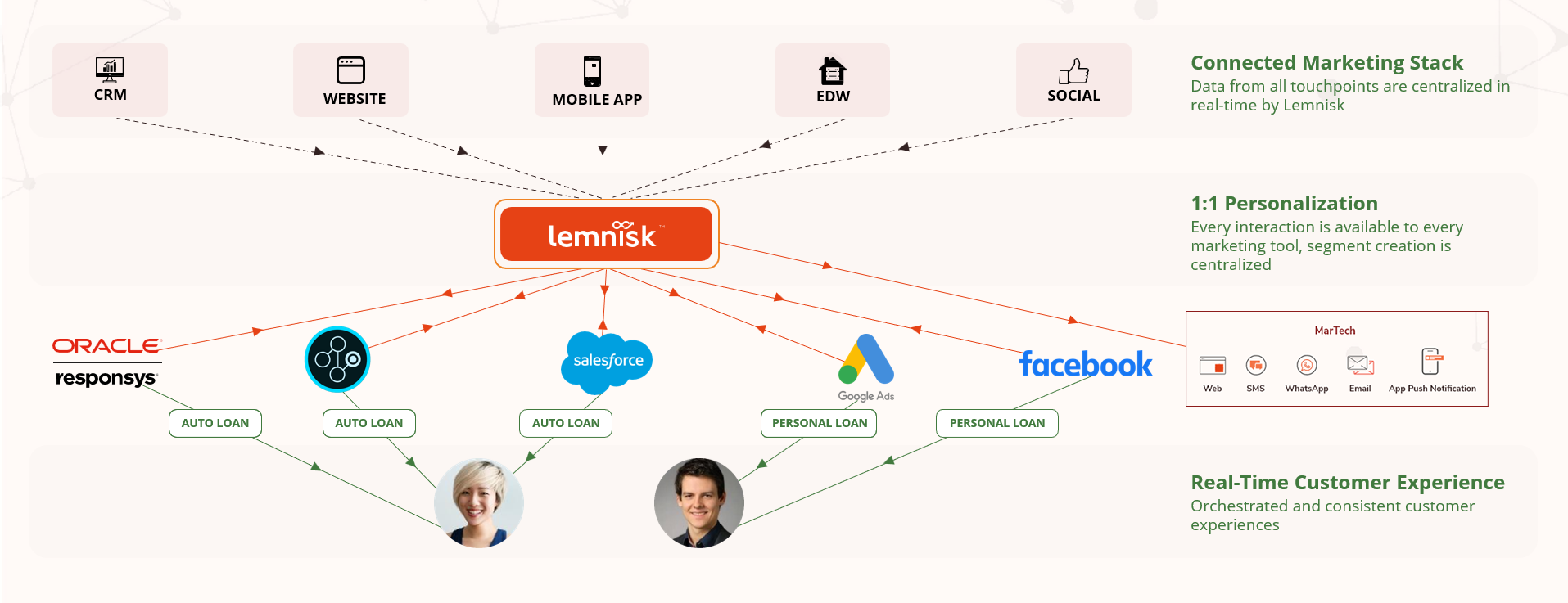 Connect to any CRM or Marketing Tool using Lemnisk’s External API
