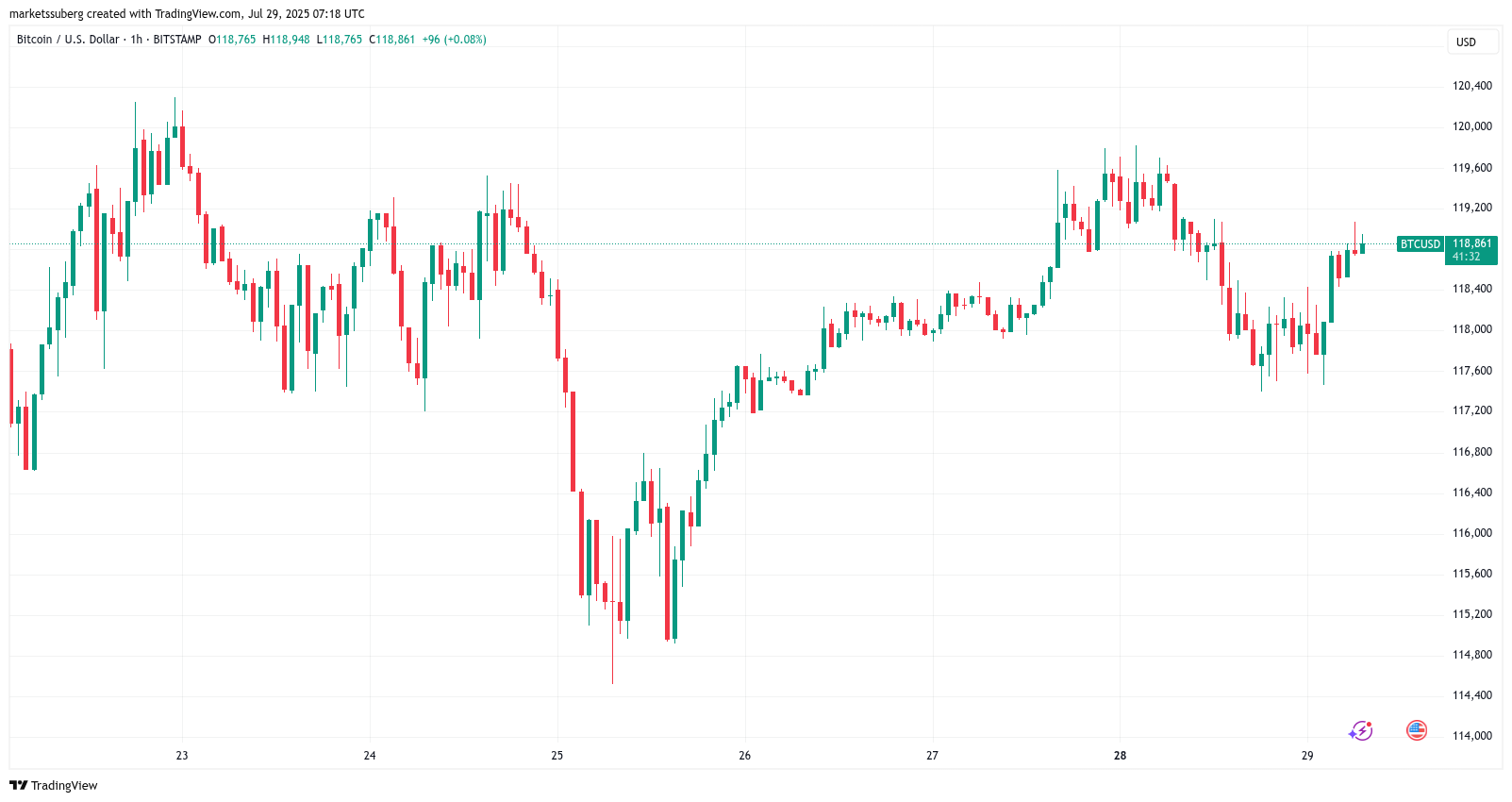 Bitcoin Price Stays Near 9,000 Despite Possible New Galaxy Digital Sales