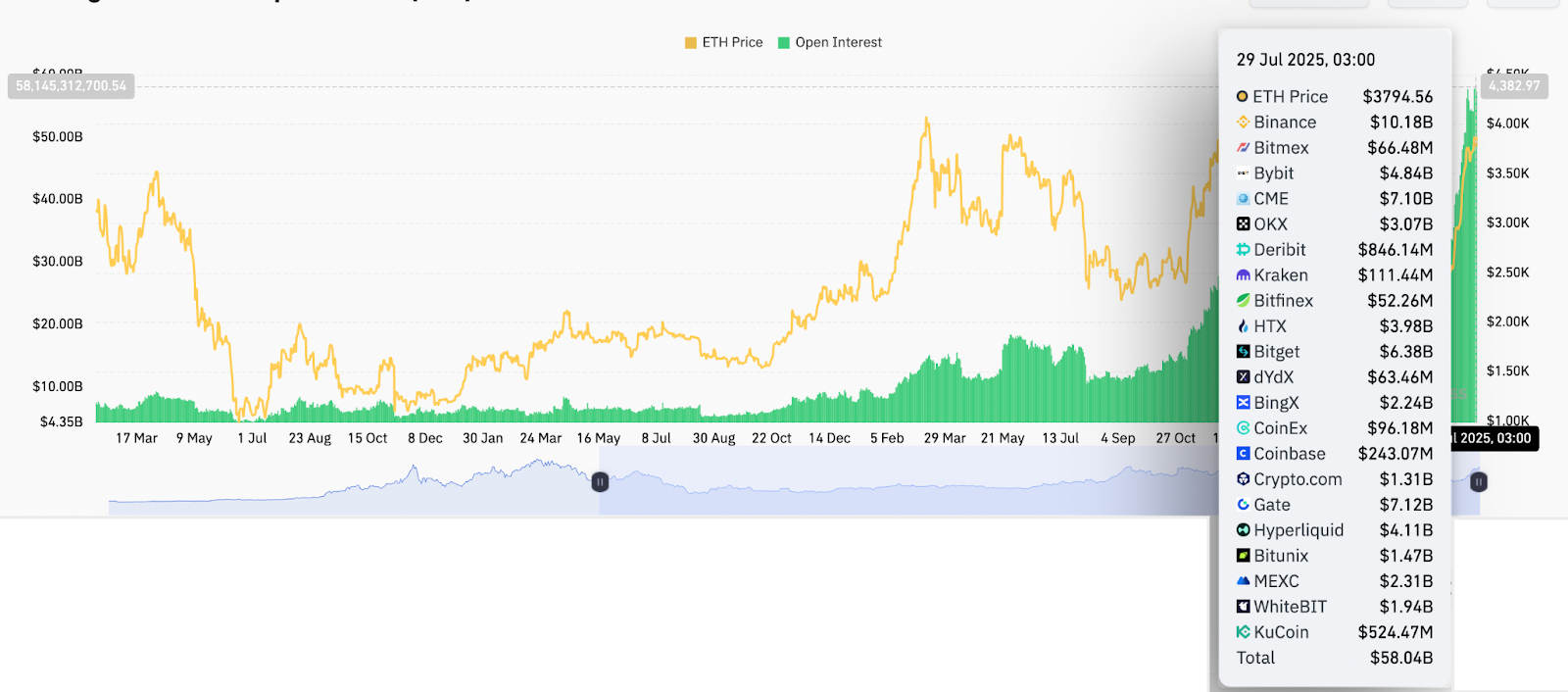 Ethereum Open Interest Hits Record $58B as Analysts Say ETH ‘Ready to Explode’