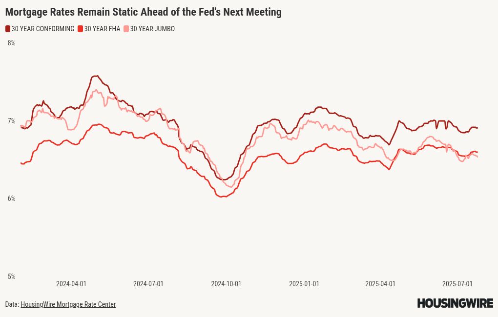 How much longer will mortgage rates remain in a holding pattern?
