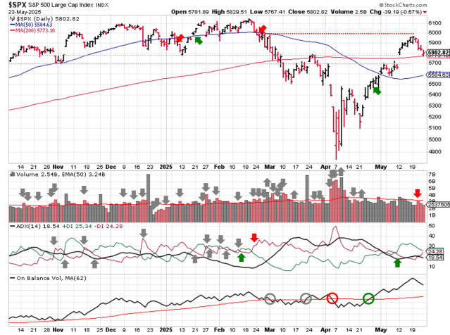 Stock Market Outlook – May 25 2025