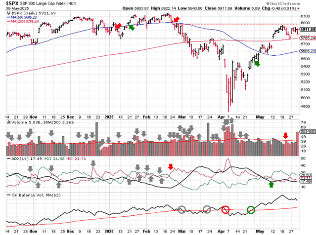 Stock Market Outlook – June 01 2025
