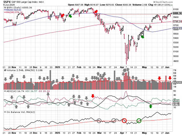Stock Market Outlook – June 08 2025