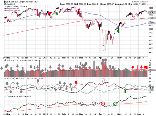 Stock Market Outlook – June 15 2025