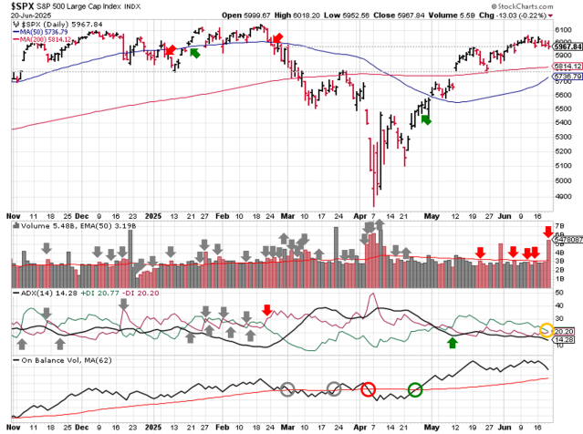 Stock Market Outlook – June 22 2025