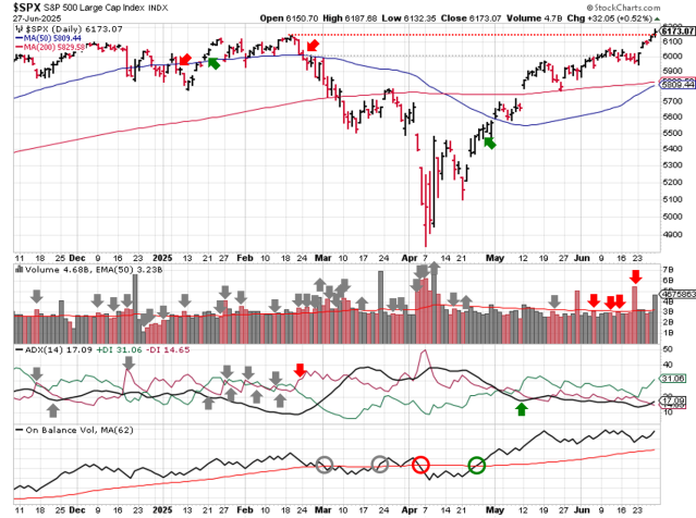 Stock Market Outlook – June 29 2025
