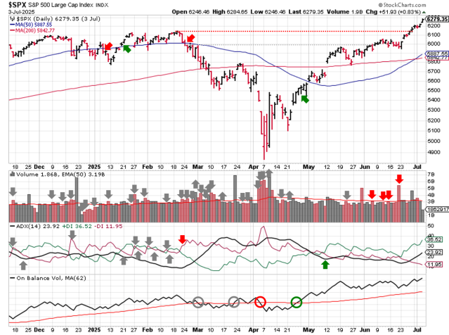Stock Market Outlook – July 06 2025