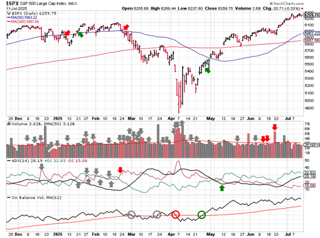 Stock Market Outlook – July 13 2025