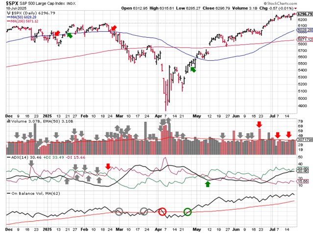 Stock Market Outlook – July 20 2025