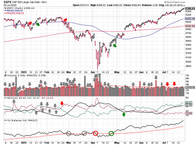 Stock Market Outlook – July 27 2025
