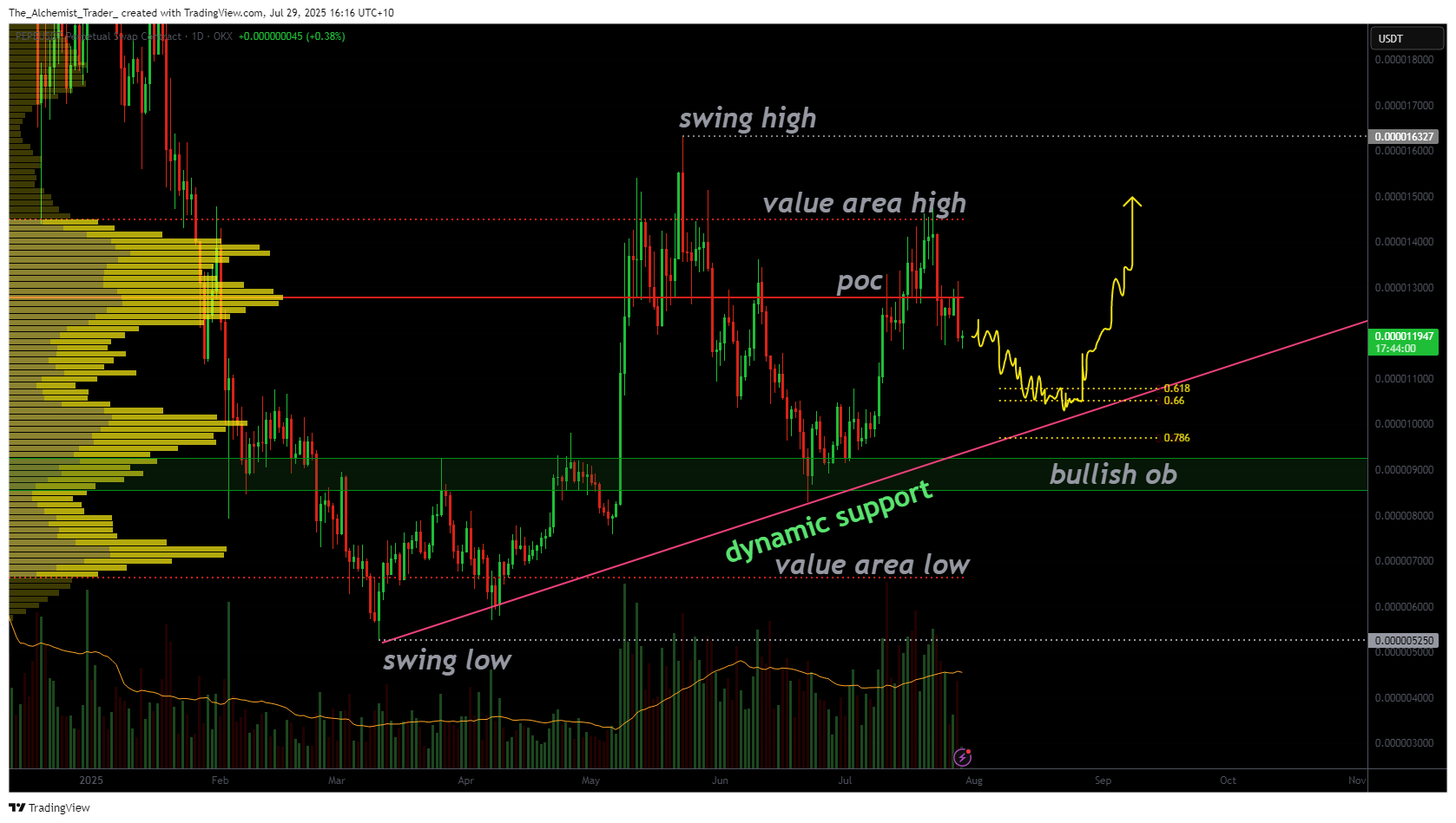 Pepe price approaches critical support as short-term weakness unfolds