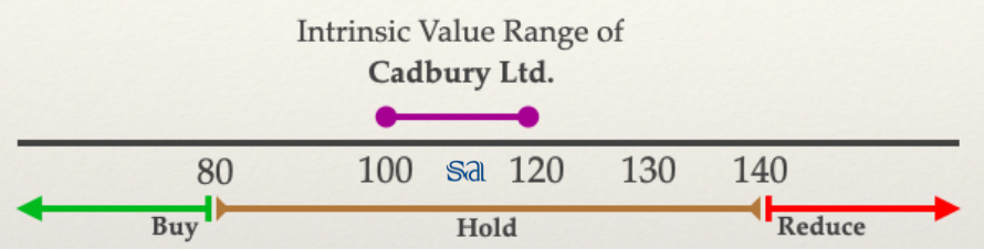 Is Hold = Buy ? A Perennial Debate –