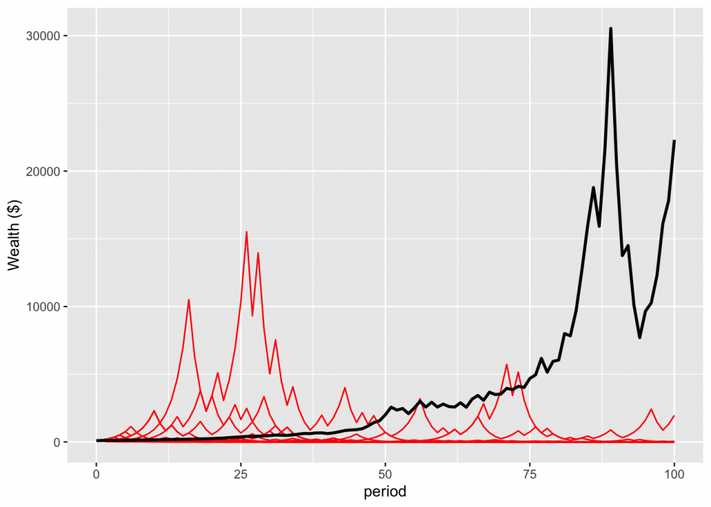 The psychological and genes’ eye view of ergodicity economics – Jason Collins blog